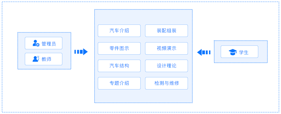 汽車(chē)仿真教學(xué)