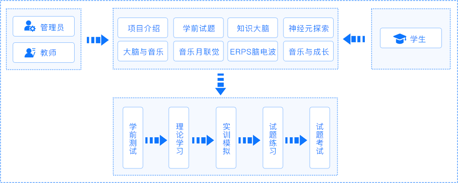 音樂(lè)認(rèn)知的腦區(qū)功能與神經(jīng)傳遞的虛擬仿真實(shí)驗(yàn)項(xiàng)目